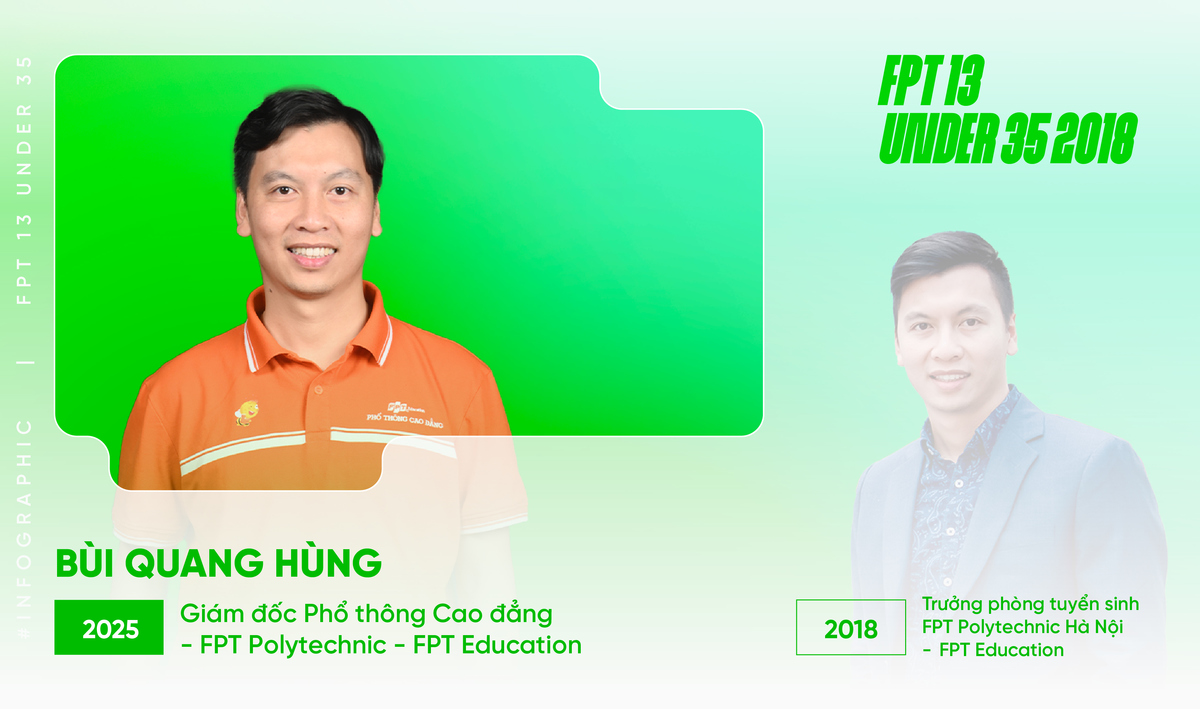 <p class="Normal" style="text-align:justify;"> Mùa FPT 13 Under 35 năm 2017, anh Bùi Quang Hùng là cá nhân nhận được nhiều lượt bình chọn nhất Top 50. Khi tổng kết, anh chỉ thiếu đúng 0,02 điểm để chạm tay vào danh hiệu FPT 13 Under 35. <span>Tuy nhiên, anh đã "phục thù" ngay năm sau đó khi lọt Top 13 một cách đầy thuyết phục ở hạng mục Kinh doanh.</span></p> <p class="Normal" style="text-align:justify;"> <span>Từ vị trí Trưởng phòng tuyển sinh, anh Hùng hiện là Giám đốc Phổ thông Cao đẳng của FPT Polytechnic.</span></p>