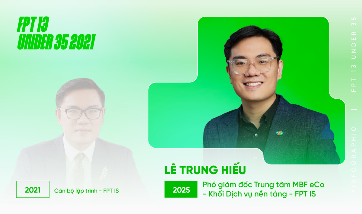 <p class="Normal" style="text-align:justify;"> Thời điểm được vinh danh FPT 13 Under 35 năm 2021 ở hạng mục Công nghệ, anh Lê Trung Hiếu là Trưởng nhóm kỹ thuật phát triển sản phẩm FPT.eContract - hệ thống đầu tiên tại Việt Nam giúp doanh nghiệp, tổ chức, cá nhân thực hiện khởi tạo, tự thiết lập luồng xem xét và ký điện tử.</p> <p class="Normal" style="text-align:justify;"> Sau nhiều năm bền bỉ thầm lặng, anh hiện giữ cương vị Phó Giám đốc Trung tâm MBF eCo - Khối Dịch vụ nền tảng của FPT IS, tiếp tục chắp cánh cho các sản phẩm Made by FPT.</p>