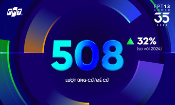 FPT 13 Under 35 mùa 10 phá vỡ mọi kỷ lục