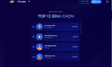 Nhà Phần mềm bất ngờ bứt tốc trên đường đua bình chọn FPT 13 Under 35