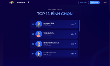 Bình chọn FPT 13 Under 35: Nhà Phần mềm áp đảo, cuộc đua vẫn rộng cửa cho Top 50