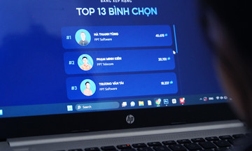 Phần mềm FPT dẫn đầu với 67% tổng lượt bình chọn Top 50 FPT Under 35