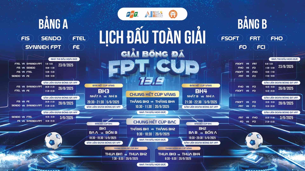 <p class="Normal"> Sau ngày thi đấu đầu tiên, FTEL xếp đầu bảng A với 6 điểm, cùng điểm và hạng với FSOFT ở bảng B. Các đội bóng FIS, FHO, FRT và FE đều cùng có 3 điểm, nhưng đội bóng nhà Giáo dục mới chỉ thi đấu 1 trận. Các đội còn lại là FO, FTG, SENDO và FCI chưa có điểm.</p> <p class="Normal"> Lượt trận tiếp theo sẽ diễn ra ngày 26/8 tại SVĐ Liên đoàn bóng đá Việt Nam. Trận đấu đầu tiên lúc 18h30 và thứ hai lúc 19h30 sẽ là cuộc đối đầu giữa FHO - FCI và giữa FSOFT - FO. Vào khung giờ 20h30 sẽ là cuộc so tài giữa FIS - FTG, sau đó tiến tới trận cầu kinh điển giữa FTEL - FE vào 21h30 cùng ngày.</p>