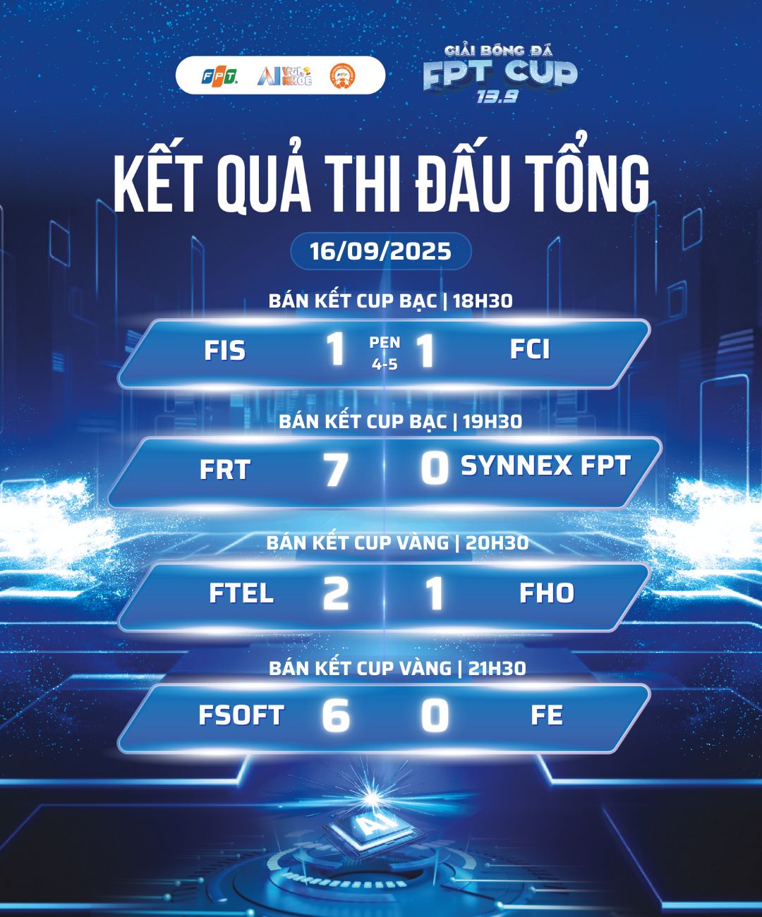 <p class="Normal" style="text-align:justify;"> Kết thúc lượt trận Bán kết, với những chiến thắng đầy thuyết phục, hai đội bóng mạnh nhất giải và FSOFT và FTEL sẽ có màn tranh đấu rực lửa tại chung kết nhánh vàng. Bên cạnh đó, với trận thắng kiên cường và bản lĩnh, tuyển FCI sẽ một lần nữa gặp lại FRT tại trận chung kết nhánh bạc. Đây sẽ là cơ hội để FCI phục thù trận thua 0-4 tại vòng bảng.</p> <p class="Normal" style="text-align:justify;"> Các trận đấu chung kết mùa giải sẽ được diễn ra vào ngày 20/9, tại Nhà thi đấu Hoài Đức, bắt đầu từ 7h30 với trận tranh hạng Ba cúp bạc giữa FIS và SynnexFPT, tranh hạng Ba cúp vàng giữa FHO và FE. Các trận chung kết sẽ được diễn ra lúc 9h30 giữa FRT và FCI, ngay sau đó là cặp đấu của hai đối thủ “truyền kiếp” FSOFT và FTEL lúc 10h30.</p>