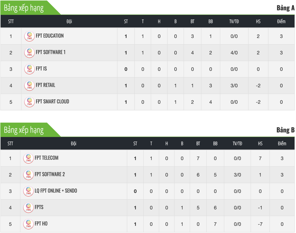 <p class="Normal" dir="ltr" style="text-align:justify;"> Sau loạt trận khai màn, FEDU và FTEL tạm thời vươn lên dẫn đầu các bảng đấu nhờ hiệu số ấn tượng. Cơn mưa bàn thắng cùng tinh thần thi đấu rực lửa hứa hẹn một mùa giải FFA Cup 2025 kịch tính và khó lường ở phía trước.</p> <p class="Normal" dir="ltr" style="text-align:justify;"> Loạt trận tiếp theo sẽ diễn ra vào tối thứ 4 ngày 26/11, hứa hẹn những diễn biến hấp dẫn khi các đội bóng "ngã ngựa" hôm nay buộc phải vùng lên để nuôi hy vọng đi tiếp.</p>