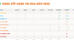 Tiếp đà thăng tiến, Synnex FPT lọt Top 3 ‘đường đua’ Lợi - Suất - Đổi 2025