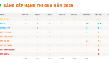 Tiếp đà thăng tiến, Synnex FPT lọt Top 3 ‘đường đua’ Lợi - Suất - Đổi 2025