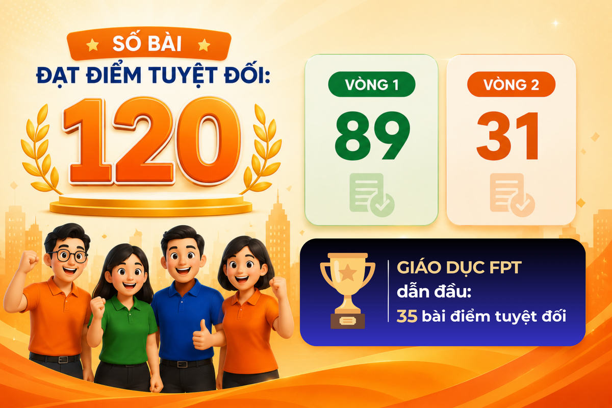 <p class="Normal" style="text-align:justify;"> FQ năm nay có 120 bài thi đạt điểm tuyệt đối 13/13. Trong đó, nhà Giáo dục “on top” với 35 bài thi. Giáo dục FPT cũng là đơn vị dẫn đầu cuộc thi FQ năm 2025.</p>