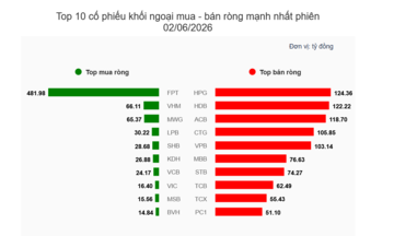 Khối ngoại đột biến gom cổ phiếu FPT