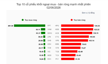 Khối ngoại đột biến gom cổ phiếu FPT