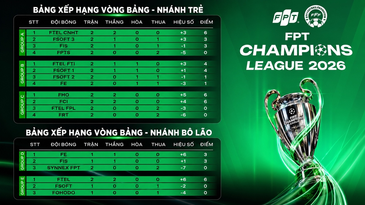<p class="Normal" style="text-align:justify;"> Sau lượt trận thứ 2, cục diện vòng bảng bắt đầu phân hóa rõ. Ở bảng A nhánh Trẻ, FTEL CNHT dẫn đầu với 6 điểm, trong khi FSOFT 3 và FIS cùng có 3 điểm. Bảng B là cuộc đua sát nút giữa FTEL FTI và FSOFT 1, cùng có 4 điểm sau 2 trận. Tại bảng C, FHO và FCI toàn thắng, cùng có 6 điểm, biến cuộc chạm trán ở lượt cuối thành trận đấu quyết định ngôi đầu. Ở nhánh Bô lão, FE, FIS và FTEL đều đang có lợi thế sau những chiến thắng quan trọng.</p>