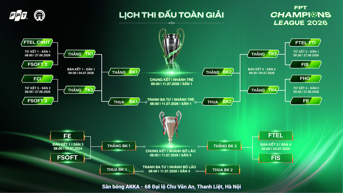 <p class="Normal" style="text-align:justify;"> Sau vòng bảng, FPT Champions League 2026 sẽ bước vào vòng knock-out trên sân bóng AKKA - 68 Đại lộ Chu Văn An, Thanh Liệt, Hà Nội.<br /> Ở nhánh Trẻ, 4 trận tứ kết là các cuộc đối đầu giữa FTEL CNHT - FSOFT 2, FCI - FSOFT 3, FTEL FTI - FIS và FHO - FE. Trong khi đó, nhánh Bô lão sẽ khởi tranh từ vòng bán kết với hai cặp đấu FE - FSOFT và FTEL - FIS. Từ đây, mọi sai lầm đều có thể phải trả giá bằng tấm vé đi tiếp, hứa hẹn mang đến chặng đua quyết liệt nhất của mùa giải năm nay.</p>