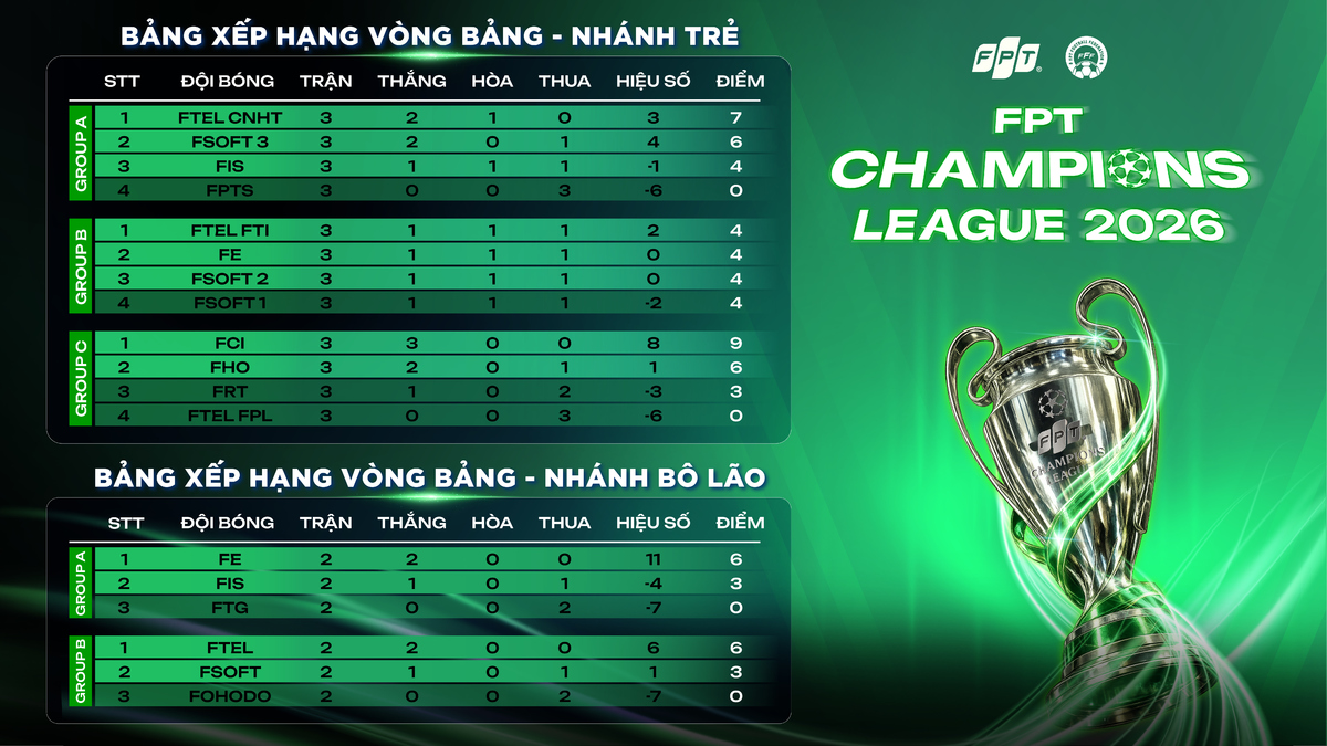 <p class="Normal" style="text-align:justify;"> Khép lại vòng bảng, cục diện FPT Champions League 2026 đã dần định hình. Ở nhánh Trẻ, FTEL CNHT dẫn đầu bảng A, FTEL FTI đứng đầu bảng B, còn FCI toàn thắng để chiếm ngôi nhất bảng C. Bảng B là bảng đấu căng thẳng nhất khi cả 4 đội cùng có 4 điểm, thứ hạng được phân định bằng các chỉ số phụ. Những cái tên góp mặt ở vòng knock-out nhánh Trẻ gồm FTEL CNHT, FSOFT 2, FCI, FSOFT 3, FTEL FTI, FIS, FHO và FE. Ở nhánh Bô lão, FE và FTEL giữ ngôi nhất bảng, trong khi FIS và FSOFT giành quyền đi tiếp.</p>