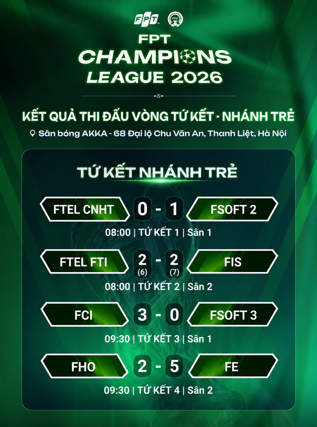 <p class="Normal" style="text-align:justify;"> Tứ kết nhánh trẻ ngày 27/6 chứng kiến 4 cặp đấu giàu cảm xúc. FSOFT 2 hạ FTEL CNHT 1-0 trong thế trận chặt chẽ, FIS vượt FTEL FTI sau loạt luân lưu 7-6 khi hai đội hòa 2-2 trong thời gian thi đấu chính thức.</p> <p class="Normal" style="text-align:justify;"> Ở hai trận còn lại, FCI thắng thuyết phục FSOFT 3 với tỷ số 3-0, trong khi FE đánh bại FHO 5-2 để khép lại danh sách 4 đội góp mặt ở bán kết.</p>