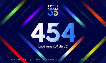 454 thí sinh tranh tài FPT 13 Under 35: Gần 60% hồ sơ thuộc hạng mục Sản xuất và Vận hành