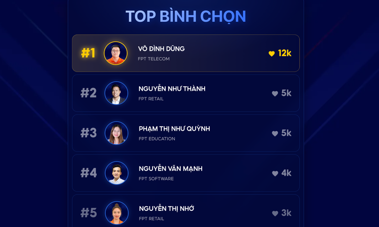 Đua vote FPT Under 35: 'Bảng tử thần' chao đảo, Top 50 tăng tốc chạy nước rút