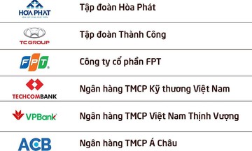 Không những dẫn đầu nhóm công nghệ, FPT còn vượt khối ngân hàng tư nhân về đóng góp ngân sách năm 2025