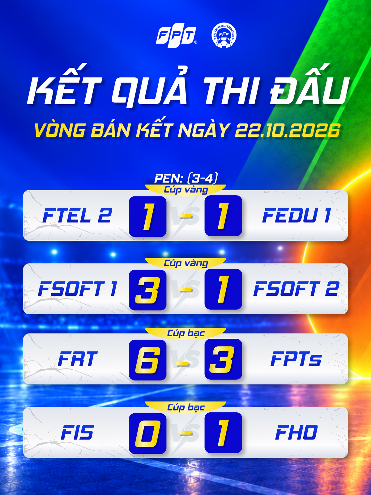 <p class="Normal" style="text-align:justify;"> Tối 22/10, FPT Futsal HCM 2026 bước vào loạt bán kết ở cả hai nhánh cúp Vàng và cúp Bạc. Tâm điểm của đêm thi đấu là chiến thắng của FEDU 1 trước FTEL 2 trên chấm luân lưu, màn vượt qua đối thủ trong trận "nội chiến" của FSOFT 1, cuộc rượt đuổi 9 bàn giữa FRT và FPTs, cùng chiến thắng tối thiểu của FHO trước FPT IS. Những kết quả này đã xác định đầy đủ các cặp tranh tài ở ngày thi đấu cuối cùng của mùa giải.</p>